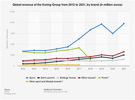 gruppo kering fatturato